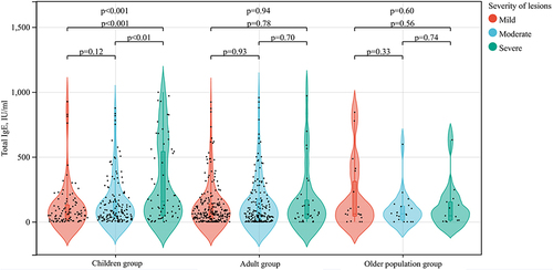 Figure 2 Quantitative levels of total IgE for different lesion severities among different age groups (excluding 20 patients with IgE >1000 IU/mL).