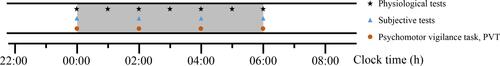 Figure 1 Protocol for PVT performance, physiological and subjective tests. During habitual bedtime, participants kept awake for 6 hours (shown in shadow). Participants completed a 10-min PVT (indicated by circles,Display full size) and subjective ratings (indicated by triangles,Display full size) every two hours. The physiological tests were conducted within each hour (indicated by asterisks,Display full size).