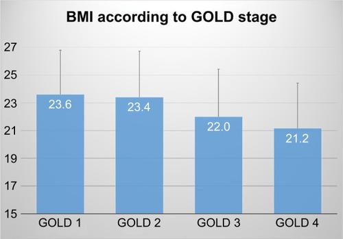 Figure 4 Body mass index according to GOLD stage.Abbreviations: BMI, body mass index; GOLD, Global Initiative for Chronic Obstructive Lung Disease.