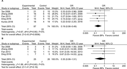 Figure 4 Forest plots for subgroup analysis for the effect of BPs on postoperative recurrence in patients with GCTB with different surgical procedures.Notes: (A) For patients who underwent intralesional curettage, a significant difference in local recurrence rate was found between the BP group and the control group (P<0.01). (B) For patients who underwent wide resection, there was no significant difference in local recurrence rate between the BP group and the control group (P=0.16).Abbreviations: BPs, bisphosphonates; GCTB, giant cell tumor of bone.