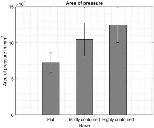 Figure 6. Average and standard deviation for area of pressure.