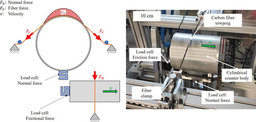 Figure 2. Schematic view of the forces (left) and the actual measuring device (right).