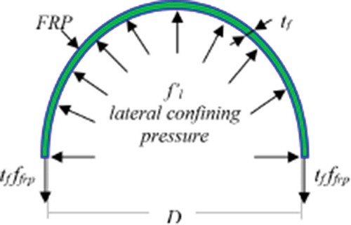 Figure 1. Mechanism of confinement (Touhari & Mitiche-Kettab, Citation2016).