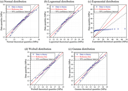 Figure 11. Q – Q plots for Epoxy-1.