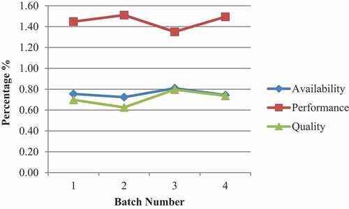 Figure 8. Performance measures for sealing machines