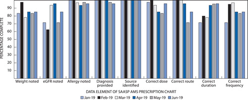 Figure 5: Chart depicting percentages of completed items in the dedicated AMS prescription chart, as captured during the weekly AMS round at Mossel Bay Hospital (number of prescriptions reviewed ranged between 32 and 47 per month). Source: lead author, 2019.