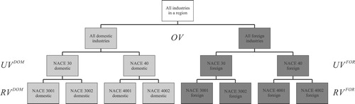 Figure 1. Variety decomposition with ownership.Note: light grey represents the domestic subset and dark grey represents the foreign subset of firms.