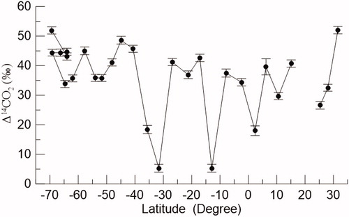 Fig. 1. Variation of atmospheric Δ14CO2 level (within 1σ) as a function of northward increasing latitude.