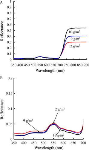 Figure 2 Relationship between reflectance and leaf total chlorophyll content (LTCC) at N3 treatment: (a) the different LTCC reflectance at near 700 nm, (b) the different LTCC reflectance around 550 nm. The LTCC (2, 9 and 10 g/m2) for A and B, analysis of variance (ANOVA) results for A, P<0.002; B, P<0.021.