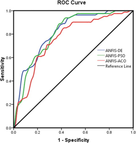 Figure 11. Results of ROC (receiver operating characteristic) curves for the ensemble models