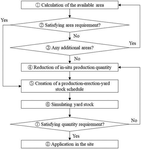 Figure 4. Calculation algorithm for the yard stock area.