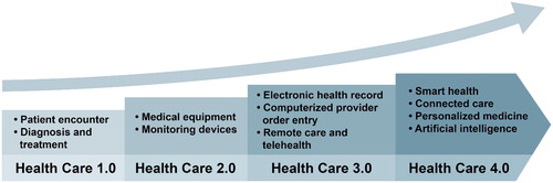 Figure 3. Historical evolution of health care 1.0 to Health Care 4.0.