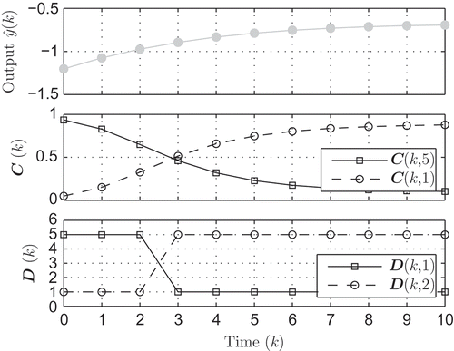 Figure 9. Validity sequence.