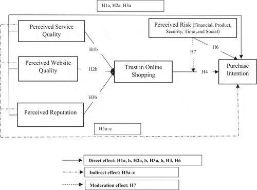 Figure 1. Conceptual model