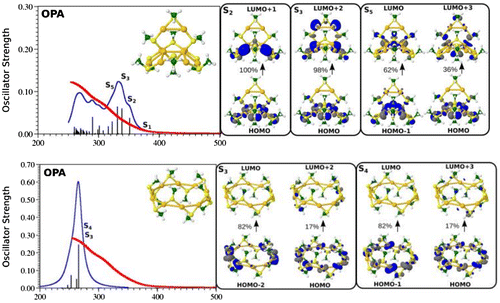 Figure 10. TD-DFT OPA spectrum for Au10(SCH3)10 NC for the two higher energy structures with experimental values (red line). Source: Reprinted from SI of J. Phys. Chem. Lett. (2017) DOI: 10.1021/acs.jpclett.7b00611. Copyright 2017 American Chemical Society.