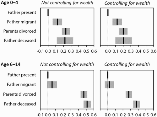 Figure 2: Magnitude of effects of paternal co-residence status on additive index of disadvantage, ordinary least-squares regression, Malawi 2010