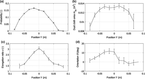 Figure 5. (a) The distribution of dust cloths over a vertical section of the suction pipe. (b) Mean dust cloth area as a function of the vertical position in the pipe. (c) Mean ratio of the major and minor axis. (d) Mean orientation as function of the vertical position. The error bars mark the 95% confidence intervals. Y = 0 in the centre of the pipe.