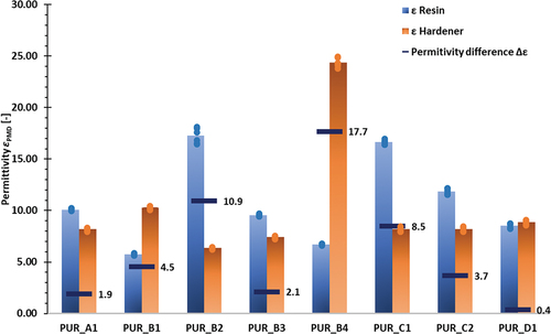 Figure 7. Results of PMD permittivity measurements for the 2K-PUR adhesives, all measurements performed at RT.