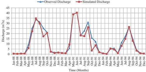 Fig. 5 Observed and simulated discharge for calibration (1988) and validation (1991 and 1994) of the SWAT model.