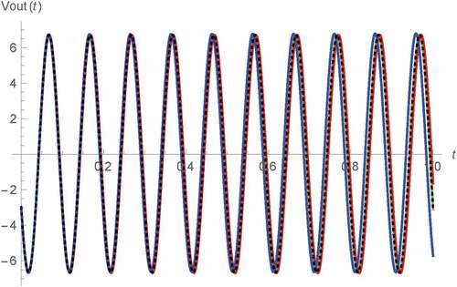 Figure 6. Vout(t) v.s. t for 0 s < t < 1 s of Type B Wien oscillator: fractional memristor with a = 0.75 (blue), fractional memristor with a = 1 (green), fractional memristor with a = 1.25 (red) and SPICE HP memristor model (dots)