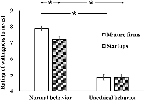 Figure 1 Results of ANOVA with “type of behavioral ethics” and “stages of firm development” are independent variables.