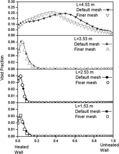 Figure 5. Mesh convergence test result.