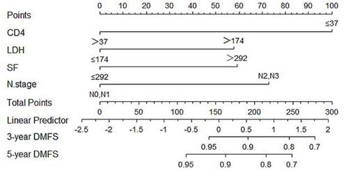 Figure 1 Prognostic nomogram for DMFS in the training cohort.