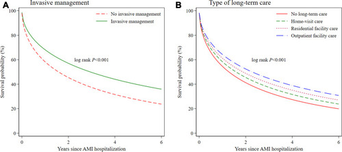 Figure 1 Marginal survivor function for the use of invasive management procedures (A) and long-term care (B).