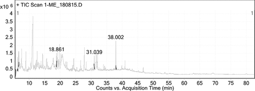 Figure 2. Chromatogram of methanolic extract of R. hastatus representing different peaks