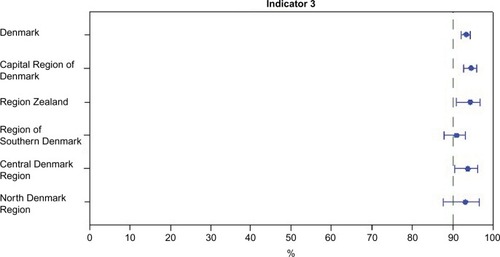 Figure 1 Regional performance regarding indicator 3 (excisional margins according to guidelines).