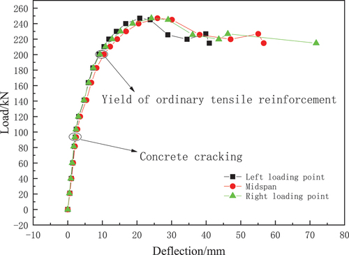 Figure 23. Load deflection curves.