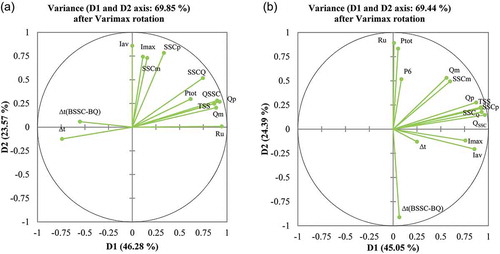 Figure 4. PCA for (a) the Carapelle catchment and (b) the Rio Cordon catchment. Component plot in rotated space. The variables are described in Table 1.