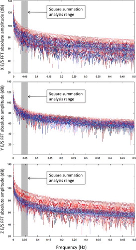 Figure 1. FFT-based spectrum of the Bx, By and Bz components from ULF geomagnetic data. The blue lines show non-seismic spectra (XS, YS, ZS) while the red lines are seismic (XE, YE, ZE). FFT-based analysis does not show important differences between seismic and non-seismic data from the Bx, By and Bz components. To view this figure in colour, please see the online version of the journal.