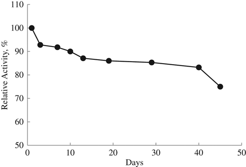 Figure 7. The lifetime of lysine biosensor for a period of 45 days. The study was carried out with 10 − 1–10 − 5M lysine calibration solutions in 10 mM TRIS buffer (pH 7.5).