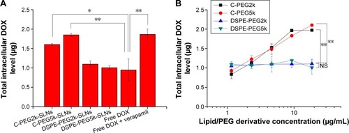 Figure 6 Intracellular DOX levels in MCF-7/MDR cells treated, respectively, with DOX-loaded SLNs and lipid/PEG derivative.Notes: (A) Intracellular DOX levels in MCF-7/MDR cells subjected to various treatments. (B) The effect of lipid/PEG derivative concentration on the intracellular DOX level. The cells were incubated with free DOX (20 μM) and lipid/PEG adducts for 6 hours. Each sample contained 5×105 cells. NS P>0.05, *P<0.05, and **P<0.01 (n=3).Abbreviations: DOX, doxorubicin; MDR, multidrug resistance; PEG, poly(ethylene glycol); C-PEG2k/5k-SLNs, cholesterol-poly(ethylene glycol)2000/5000-solid lipid nanoparticles; DSPE-PEG2k/5k-SLNs, 1,2 distearoyl-sn-glycero-3-phosphoethanolamine-N-[methoxy(polyethylene glycol)]2000/5000-solid lipid nanoparticles; NS, not significant.