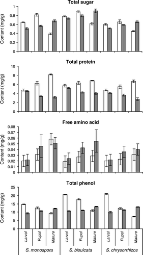 Figure 4.  Total sugar, protein, free amino acid and phenol content (mg/g dry weight) of normal (white columns) and galled (gray columns) tissues at three developmental stages of three species of Selaginella. Mean±SD, n=5.