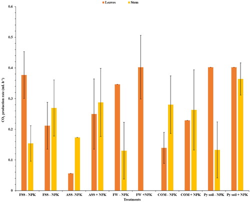 Figure 2. CO2 production rate after fermentation of juice extracts obtained from Napier grass leaves and stems using Saccharomyces cerevisiae (Ethanol red) yeast. SS: sewage sludge; Py: Palapye; FSS: fresh sewage sludge; COM: compost; ASS: aged sewage sludge; FW: food waste; +NPK: with inorganic NPK; and − NPK: without inorganic NPK. The experiment was conducted in triplicate, with the error bars indicating the standard deviation from the mean.