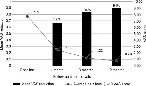 Figure 3 Radial extracorporeal shockwave therapy mean VAS reduction and average pain level at follow-up time intervals.
