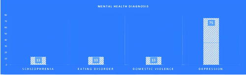 Figure 14. Mental health diagnosis.