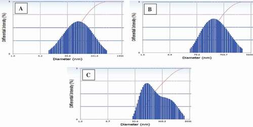 Figure 1. Particle size distributions of W/O/W emulsions of RGEC coated with different secondary coating materials. A. 10% maltodextrin (MD, DE 18), B. 10% whey protein concentrates (WPC), C. 10% arabic gum (AG).