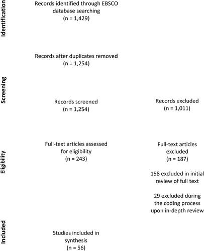 Figure 1. PRISMA flow diagram based on Moher et al. (Citation2009).