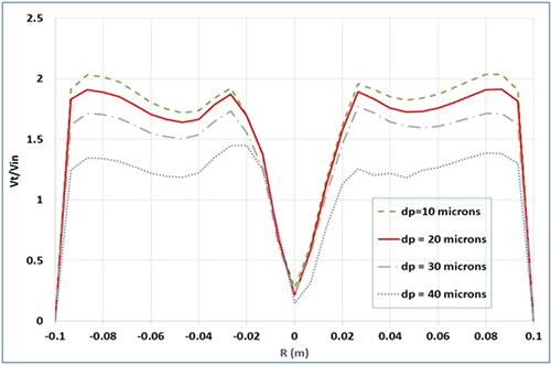 Figure 9. Predicted tangential velocity for different cement particle size, Vin = 10 m/s.