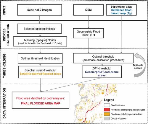 Figure 2. Workflow of the proposed integrated spectral/hydrogeomorphic approach to flood detection.