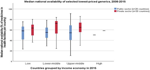 Figure 3. Median national availability of lowest priced generics in the public and private sectors, 2008–2015. Data source: Health Action International. Medicine Prices, Availability, Affordability and Price Components [online database] Available from: http://www.haiweb.org/medicineprices/.