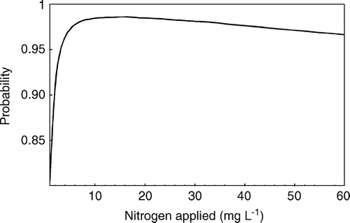 Figure 2.  The relationship between nitrogen applied to the plants and the probability that c E >c G .