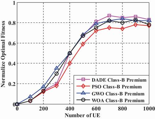 Figure 11. Optimal fitness vs. number of UE according to different algorithm.