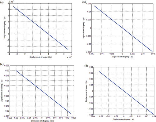 Figure 19. The displacement response of the spring in the u,θ plane under the coupling condition of the mass matrix of the linear function the system with spring stiffness as displacement when the initial angular velocity is (a)0.5 rad/s, (b)2 rad/s, (c)3 rad/s, and (d)5 rad/s.