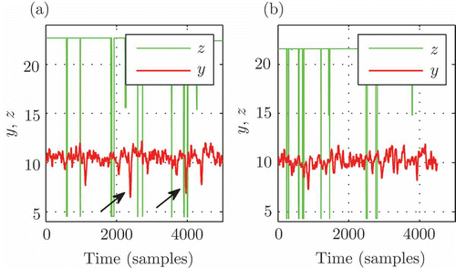 Figure 12. Comparison between PID (a) and MPC (b) strategy: compensation of a measurable disturbance. z is a disturbance variable (fibre sheet thickness) and y the controlled variable (moisture setting). Arrows in the left plot indicate uncompensated disturbances during PID control.