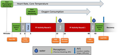 Figure 2. Schematic of firefighting test session. Heart rate and core temperature were recorded throughout the visit. Oxygen consumption was recorded throughout the firefighting activities. The Functional Balance Test was conducted pre- and post-firefighting activity. Perceptions of Thermal Sensation, Breathing Scale, and Rating of Perceived Exertion (RPE) were collected pre-, mid-, and post-firefighting activity. Visual Analog Scales (VAS) of comfort, mobility, fatigue, and subjective difficulty were collected at the end of the trial.