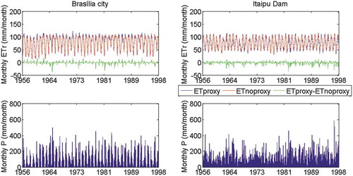 Figure 7. Monthly actual evapotranspiration (ET), with the two types of computation of climate variables, Precipitation as Proxy (ETproxy, blue) and Only Climatological Averages (ETnoproxy, red), and the difference between them (ETproxy − ETnoproxy, green), for Brasília city and Itaipu Dam, and monthly precipitation (P) for the same locations